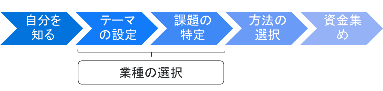 起業やり方