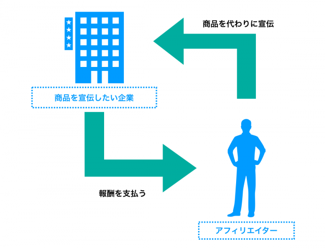 アフィリエイトの仕組み