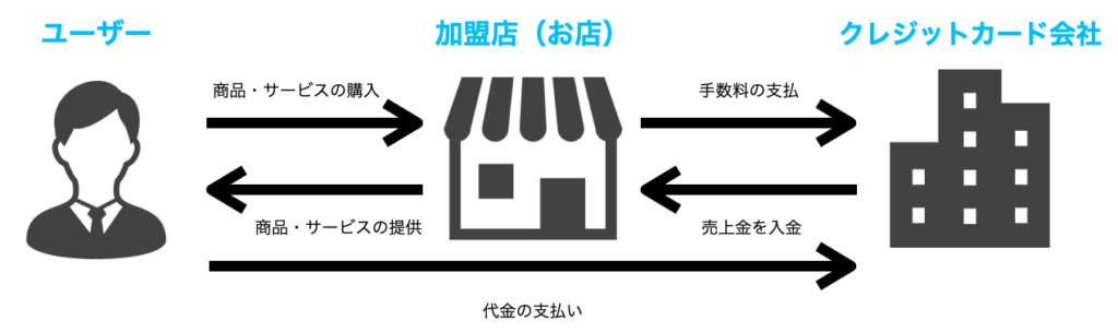 クレジットカード決済