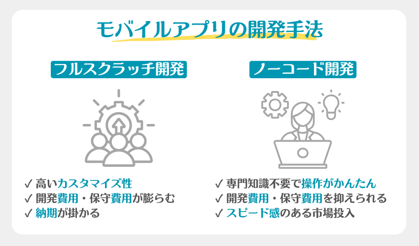 フルスクラッチ開発とノーコードツールの特徴として、次項に記載してある内容をまとめた画像