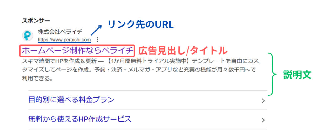 リスティング広告には広告見出し/タイトルや説明文、リンク先のURLなどが表示される